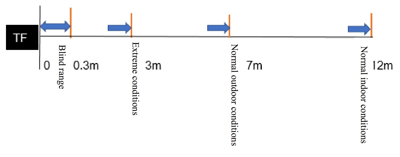 TFmini-S ToF Single-Point solid-state lidar Measurement range schematic diagram